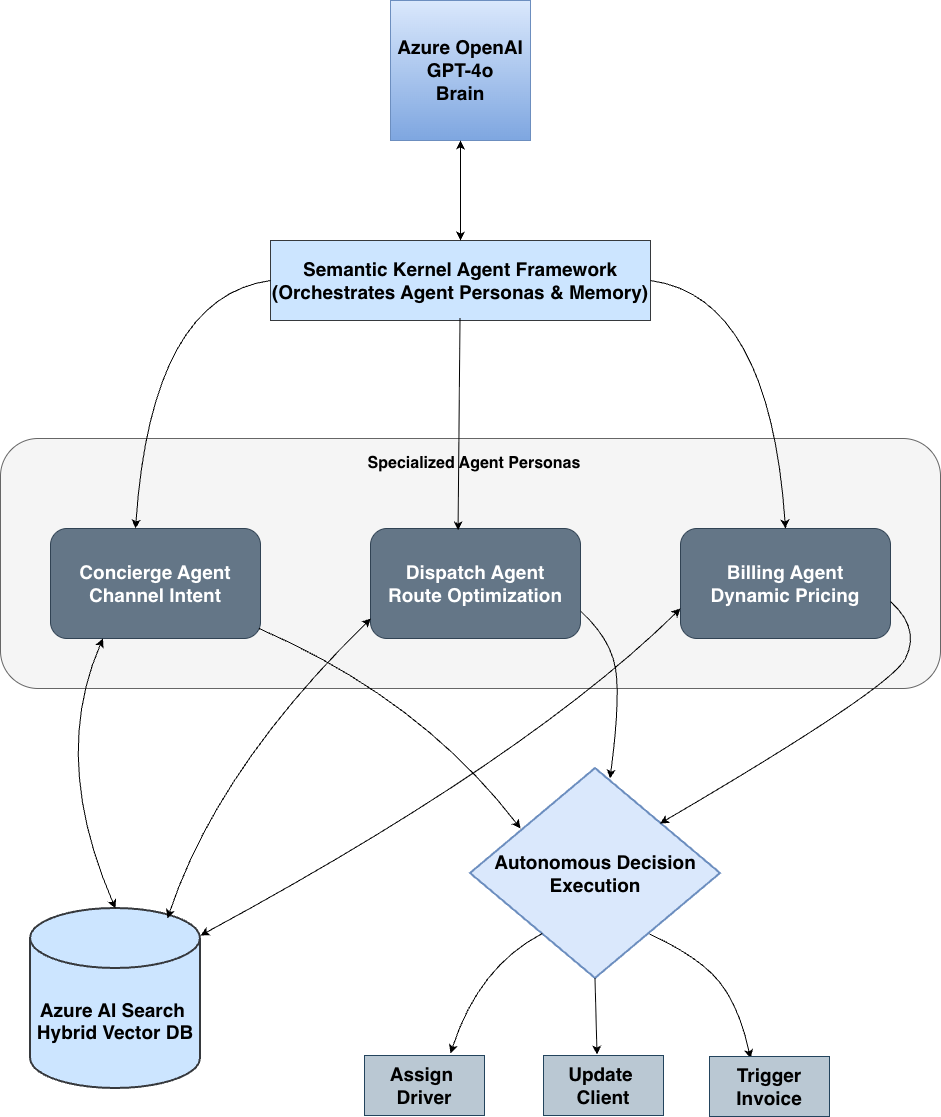 Empire Limousine Agentic AI Workflow Diagram