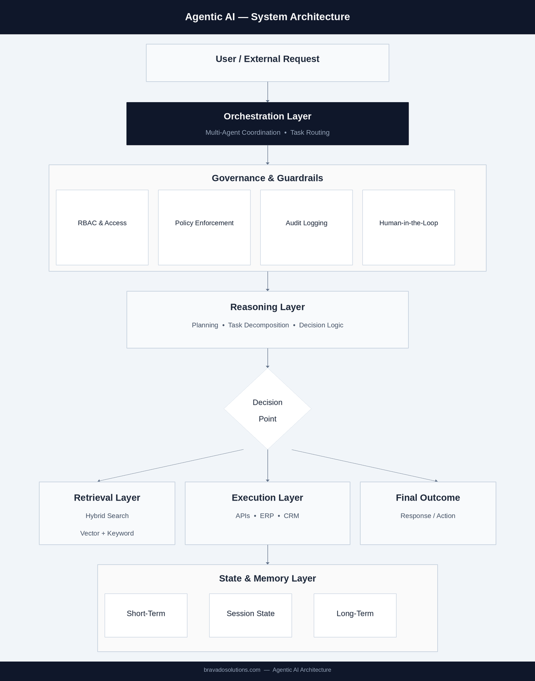 Agentic AI system architecture diagram showing the full stack from user request through orchestration layer, governance and guardrails including RBAC access control, policy enforcement, audit logging, and human-in-the-loop controls, down through the reasoning layer with planning and task decomposition, a central decision point, three parallel output layers for retrieval hybrid search, execution via APIs ERP and CRM, and final response or action outcome, all feeding into a state and memory layer with short-term, session state, and long-term memory — built by Bravado Solutions