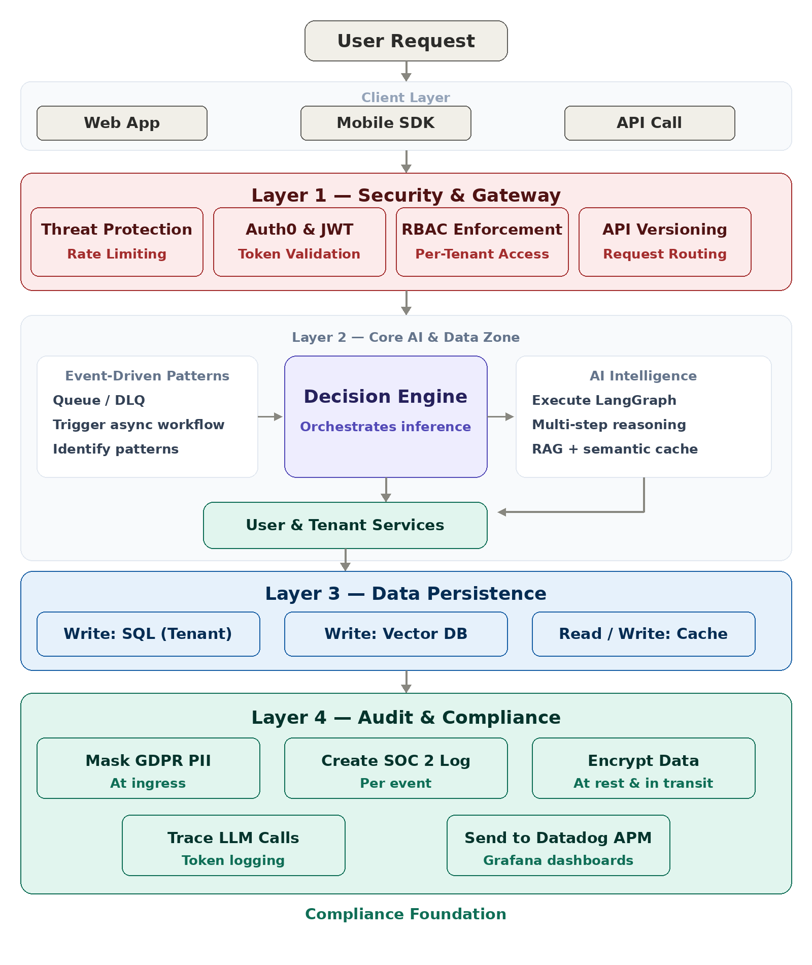 AI SaaS architecture diagram showing AI orchestration, multi-tenant isolation, workflow automation, RAG retrieval, vector databases, authentication, and scalable cloud infrastructure for AI-powered SaaS platforms